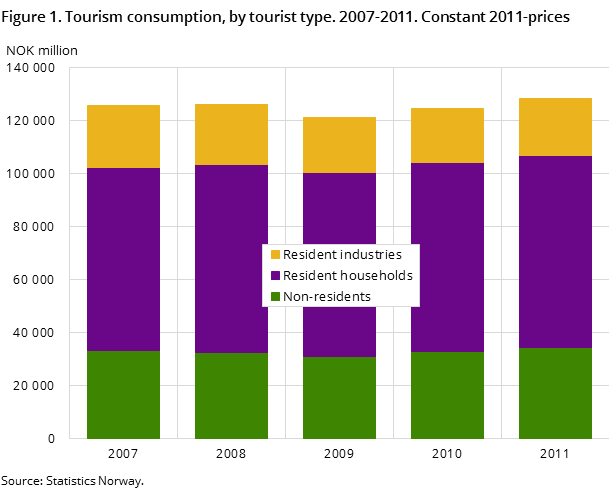 Figure 1. Tourism consumption, by tourist type. 2007-2011. Constant 2011-prices