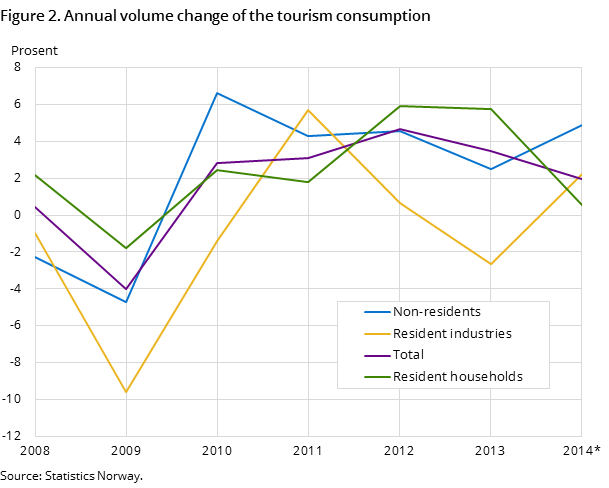 Figur 2. Annual volume change of the tourism consumption Figur 2. Annual volume change of the tourism consumption