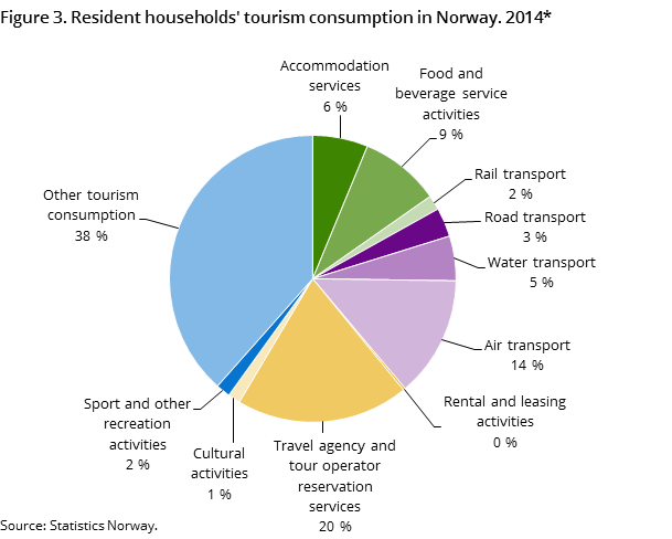 Figur 3. Resident households' tourism consumption in Norway. 2014* Figur 3. Resident households' tourism consumption in Norway. 2014*