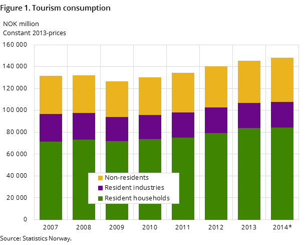 Figur 1. Tourism consumption Figur 1. Tourism consumption