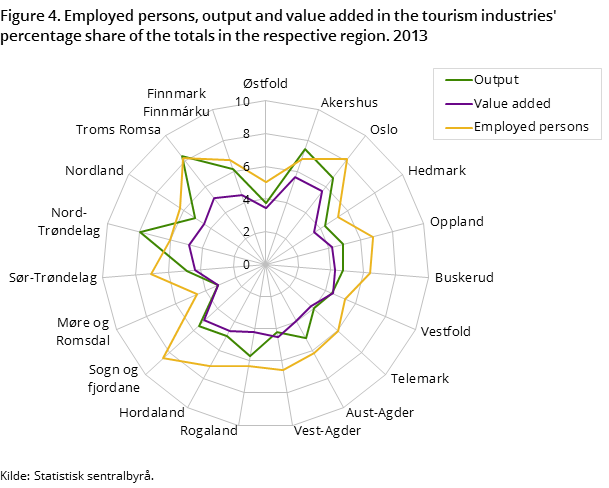 Figur 4. Employed persons, output and value added in the tourism industries' percentage share of the totals in the respective region. 2013 Figur 4. Employed persons, output and value added in the tourism industries' percentage share of the totals in the respective region. 2013