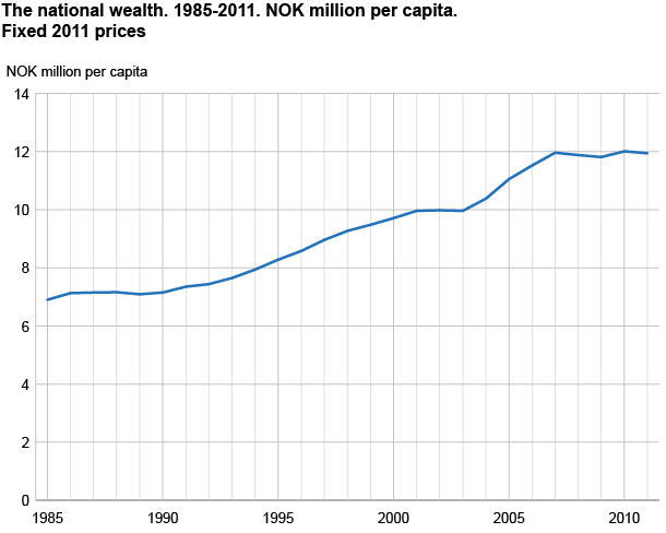The national wealth. 1985-2011. NOK million per capita. Fixed 2011 prices