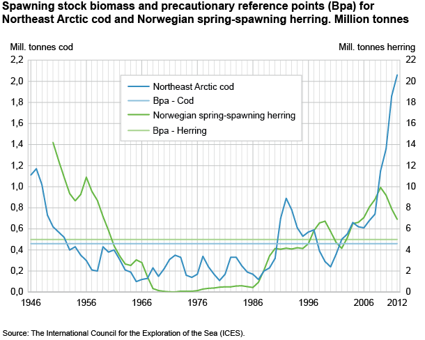 Spawning stock biomass and precautionary reference points (Bpa) for Northeast Arctic cod and Norwegian spring-spawning herring. Million tonnes