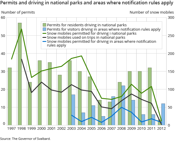 Permits and driving in national parks and areas where notification rules apply