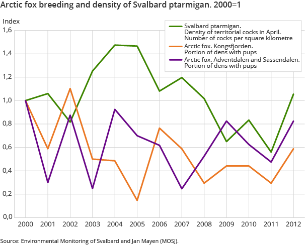 Arctic fox breeding and density of Svalbard ptarmigan. 2000=1