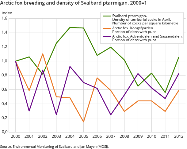 Arctic fox breeding and density of Svalbard ptarmigan. 2000=1 Arctic fox breeding and density of Svalbard ptarmigan. 2000=1