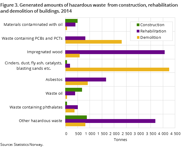 Figure 3. Generated amounts of hazardous waste from construction, rehabilitation and demolition of buildings. 2014 Figure 3. Generated amounts of hazardous waste from construction, rehabilitation and demolition of buildings. 2014