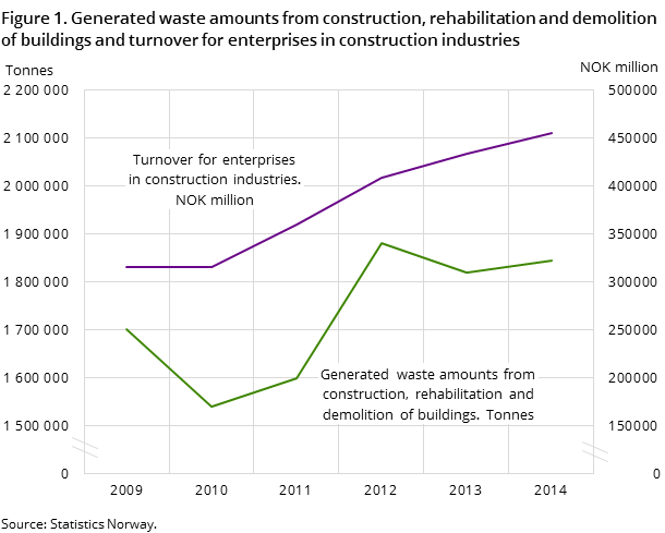 Figure 1. Generated waste amounts from construction, rehabilitation and demolition of buildings and turnover for enterprises in construction industries Figure 1. Generated waste amounts from construction, rehabilitation and demolition of buildings and turnover for enterprises in construction industries