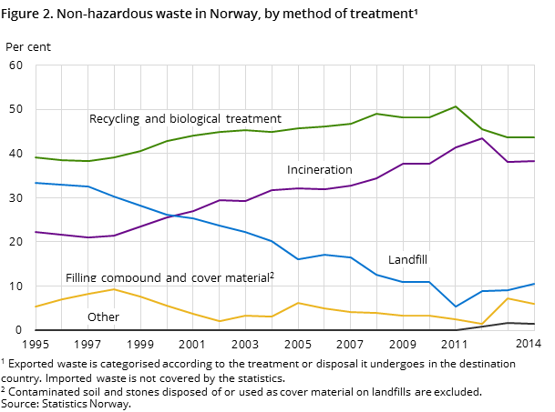 Figure 2. Non-hazardous waste in Norway, by method of treatment¹