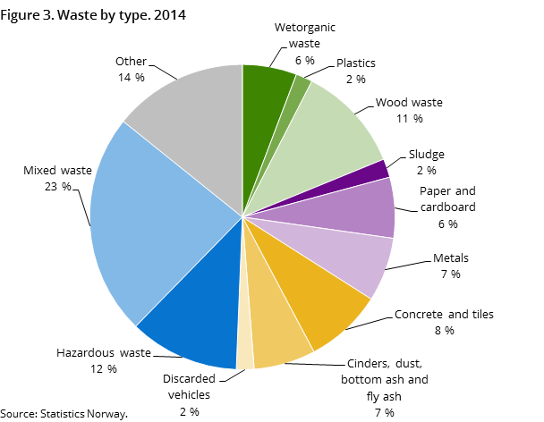 Figure 3. Waste by type. 2014 Figure 3. Waste by type. 2014