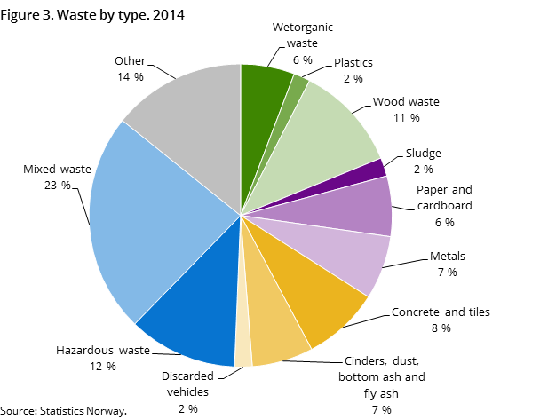 Figure 3. Waste by type. 2014