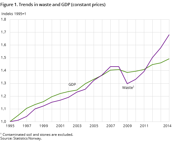 Figure 1. Trends in waste and GDP (constant prices)