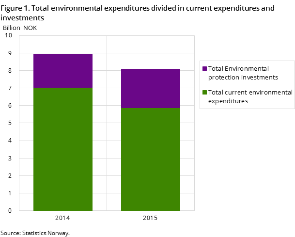 Figure 1. Total environmental expenditures divided in current expenditures and investments Figure 1. Total environmental expenditures divided in current expenditures and investments