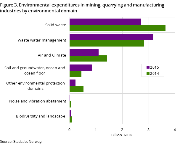 Figure 3. Environmental expenditures in mining, quarrying and manufacturing industries by environmental domain Figure 3. Environmental expenditures in mining, quarrying and manufacturing industries by environmental domain