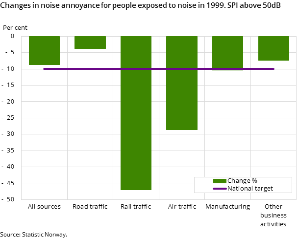 Figure 4. Changes in noise annoyance for people exposed to noise in 1999. SPI above 50dB