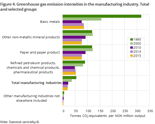 Figure 4. Greenhouse gas emission intensities in the manufacturing industry. Total and selected groups Figure 4. Greenhouse gas emission intensities in the manufacturing industry. Total and selected groups