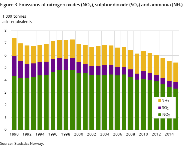 Figure 3. Emissions of nitrogen oxides (NOX), sulphur dioxide (SO2) and ammonia (NH3)