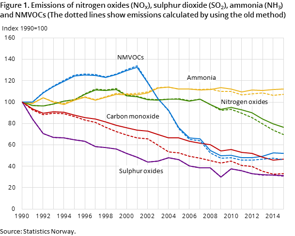 Figure 1. Emissions of nitrogen oxides (NOX), sulphur dioxide (SO2), ammonia (NH3) and NMVOCs Figure 1. Emissions of nitrogen oxides (NOX), sulphur dioxide (SO2), ammonia (NH3) and NMVOCs