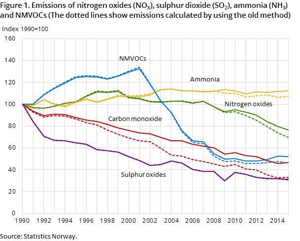 Figure 1. Emissions of nitrogen oxides (NOX), sulphur dioxide (SO2), ammonia (NH3) and NMVOCs