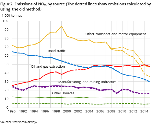 "Figur 2. Emissions of NOX, by source 