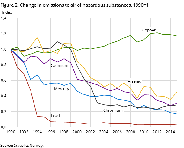 Figure 2. Change in emissions to air of hazardous substances. 1990=1 Figure 2. Change in emissions to air of hazardous substances. 1990=1