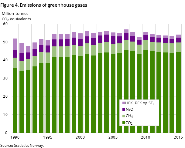 Figure 4. Emissions of greenhouse gases