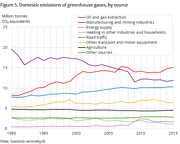 Figure 5. Domestic emissions of greenhouse gases, by source