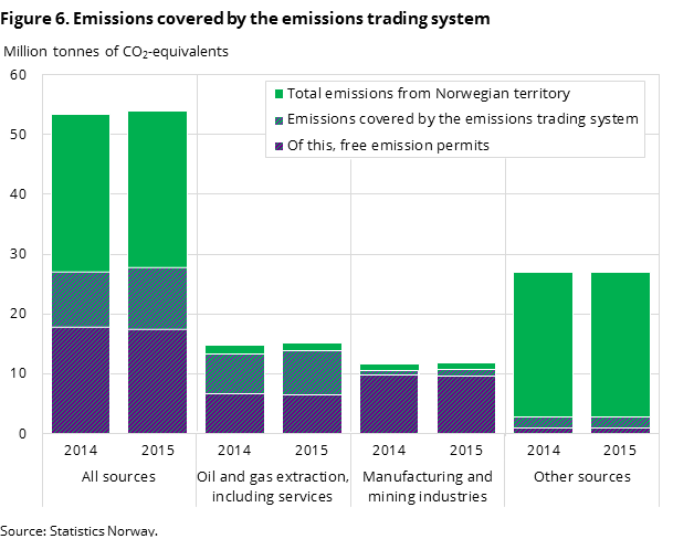 Figure 6. Emissions covered by the emissions trading system 