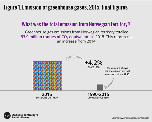 Figure 1. Emission of greenhouse gases, 2015, final figures. Click on image for larger version.