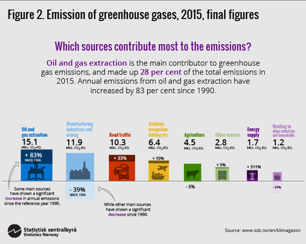 Figure 2. Emission of greenhouse gases, 2015, final figures. Click on image for larger version. Figure 2. Emission of greenhouse gases, 2015, final figures. Click on image for larger version.