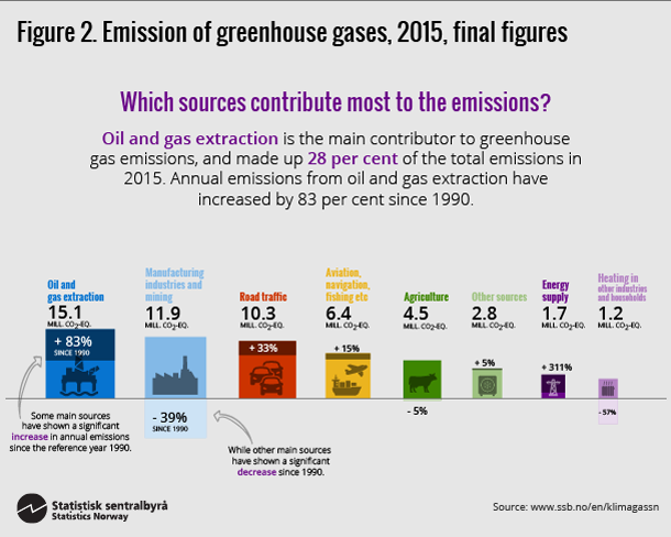 Figure 2. Emission of greenhouse gases, 2015, final figures. Click on image for larger version.