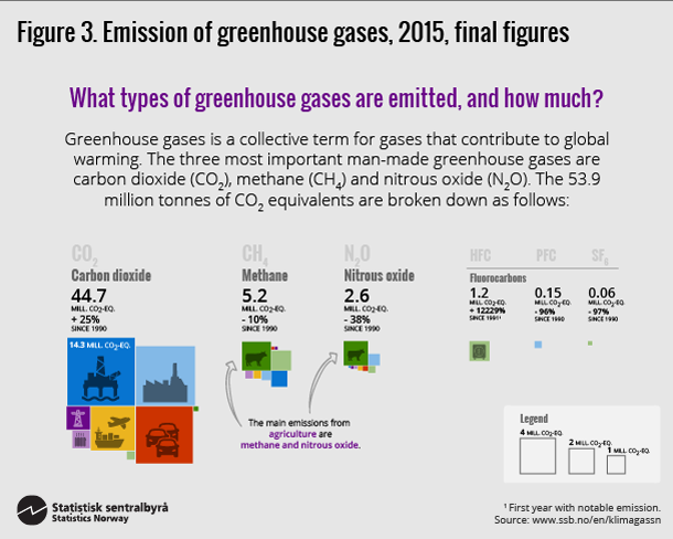 Figure 3. Emission of greenhouse gases, 2015, final figures. Click on image for larger version.