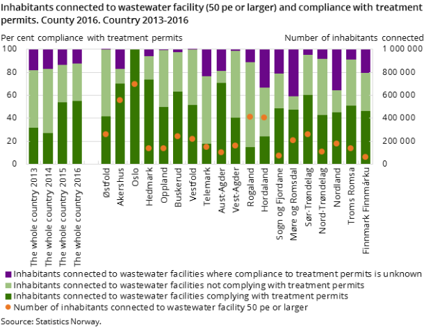 Inhabitants connected to wastewater facility (50 pe or larger) and compliance with treatment permits. County 2016. Country 2013-2016