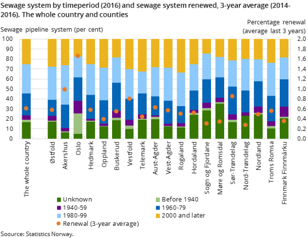 Sewage system by timeperiod (2016) and sewage system renewed, 3-year average (2014-2016). The whole country and counties