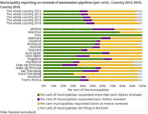 Municipality reporting on renewal of wastewater pipelines (per cent) . Country 2012-2016. County 2016