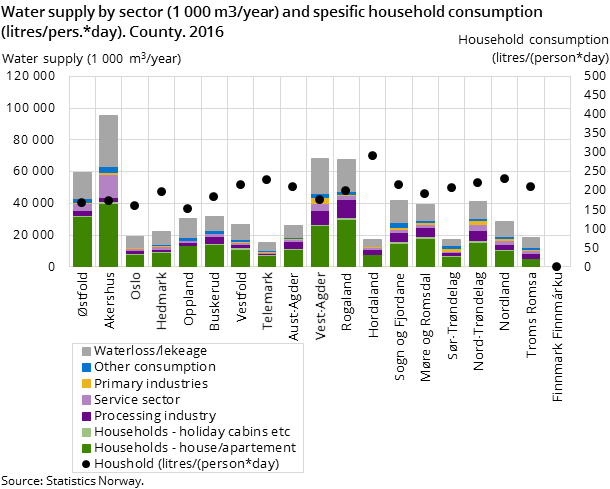 Figure 4. Water supply by sector (1 000 m3/year) and spesific household consumption (litres/pers.*day). County. 2016