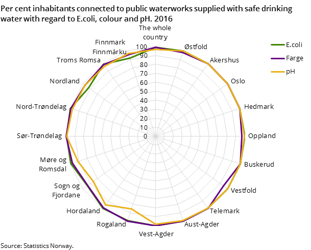 Figure 1. Per cent inhabitants connected to public waterworks supplied with safe drinking water with regard to E.coli, colour and pH. 2016