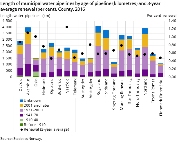 Figure 2. Length of municipal water pipelines by age of pipeline (kilometres) and 3-year average renewal (per cent). County. 2016