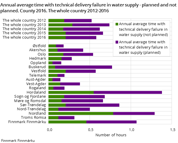 Figure 3. Annual average time with technical delivery failure in water supply - planned and not planned. County 2016. The whole country 2012-2016
