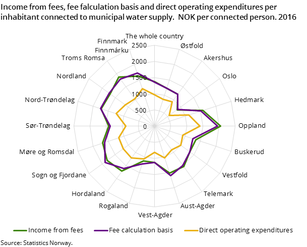 Figure 5. Income from fees, fee falculation basis and direct operating expenditures per inhabitant connected to municipal water supply. NOK per connected person. 2016 Figure 5. Income from fees, fee falculation basis and direct operating expenditures per inhabitant connected to municipal water supply. NOK per connected person. 2016