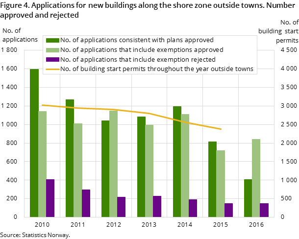 Figure 4. Applications for new buildings along the shore zone outside towns. Number approved and rejected¹ ² Figure 4. Applications for new buildings along the shore zone outside towns. Number approved and rejected¹ ²