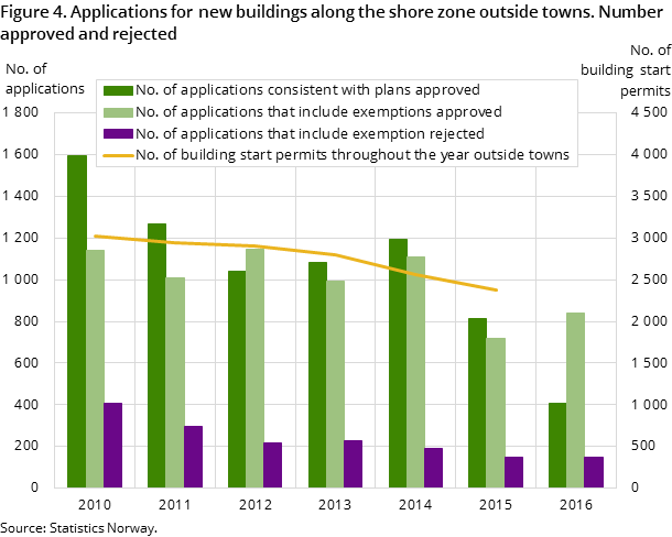 Figure 4. Applications for new buildings along the shore zone outside towns. Number approved and rejected¹ ²
