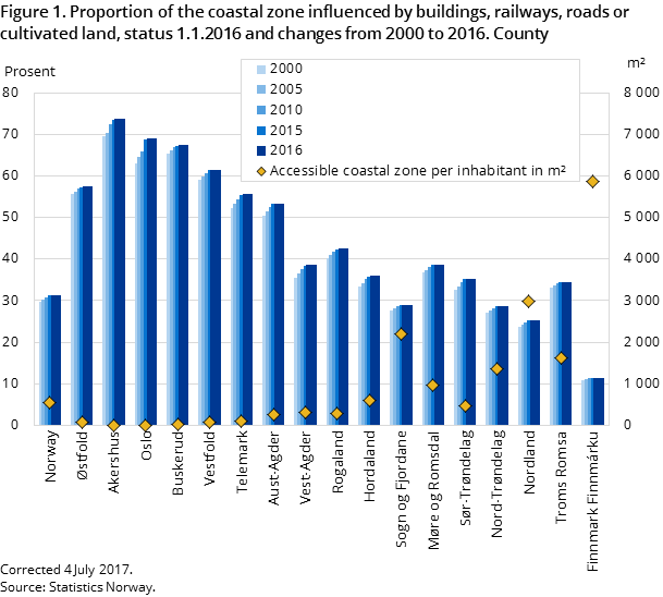 Figure 1. Proportion of the coastal zone influenced by buildings, railways, roads or cultivated land, status 1.1.2016 and changes from 2000 to 2016. County