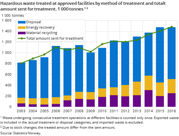 Hazardous waste treated at approved facilities by method of treatment and totalt amount sent for treatment  2003-2016. 1 000 tonnes¹ ²