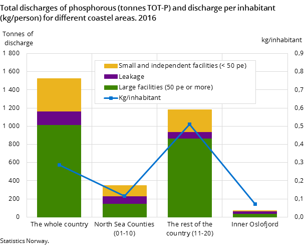 Figure 4. Total discharges of phosphorous (tonnes TOT-P) and discharge per inhabitant (kg/person) for different coastel areas. 2016