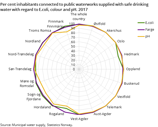 Figure 1. Per cent inhabitants connected to public waterworks supplied with safe drinking water with regard to E.coli, colour and pH. 2017