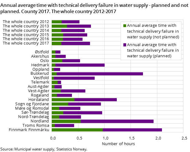 Figure 4. Annual average time with technical delivery failure in water supply - planned and not planned. County 2017. The whole country 2012-2017