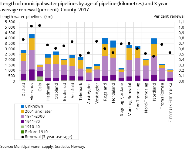 Figure 3. Length of municipal water pipelines by age of pipeline (kilometres) and 3-year average renewal (per cent). County. 2017