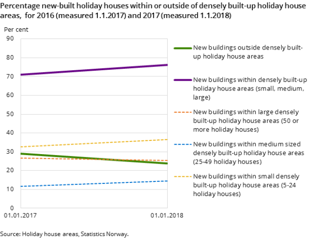 Figure 1. Percentage new-built holiday houses within or outside of densely built-up holiday house areas,  for 2016 (measured 1.1.2017) and 2017 (measured 1.1.2018)