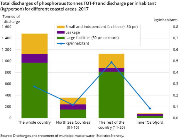 Figure 3. Total discharges of phosphorous (tonnes TOT-P) and discharge per inhabitant (kg/person) for different coastel areas. 2017